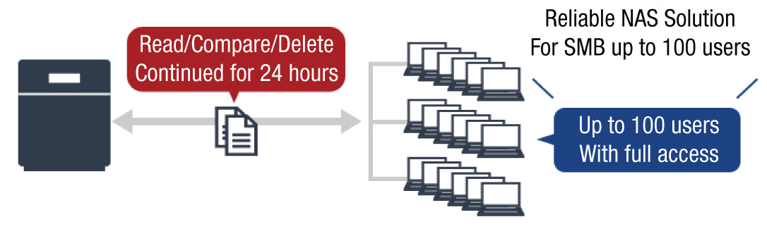 diagram of reliable NAS Solution for SMB small to medium businesses uo to 100 users with full access read compare deleted continuied for 24 hours