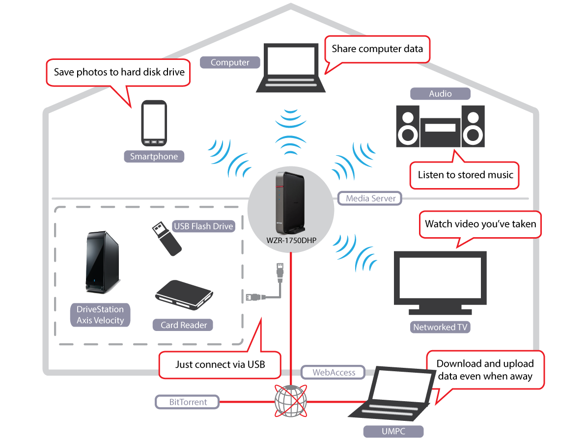 airstation ac1750 usage examples