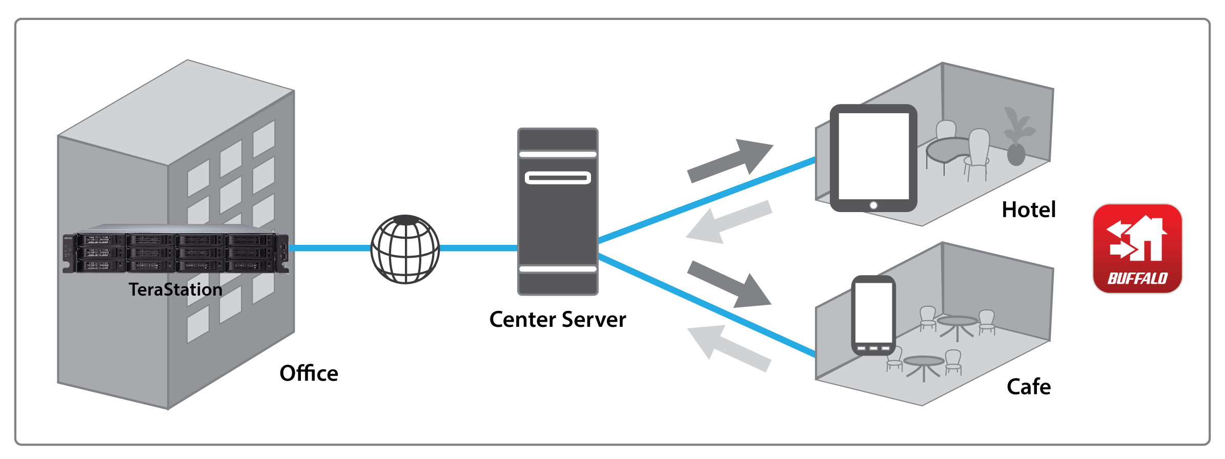 terastation 7000r remote file access