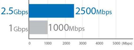2.5 gbps diagram comparison chart