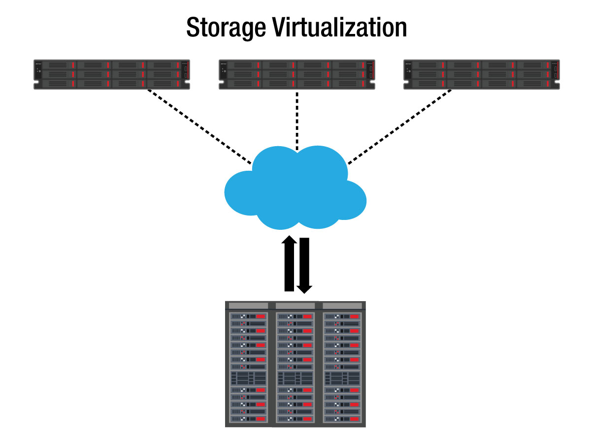 storage virtualization diagram